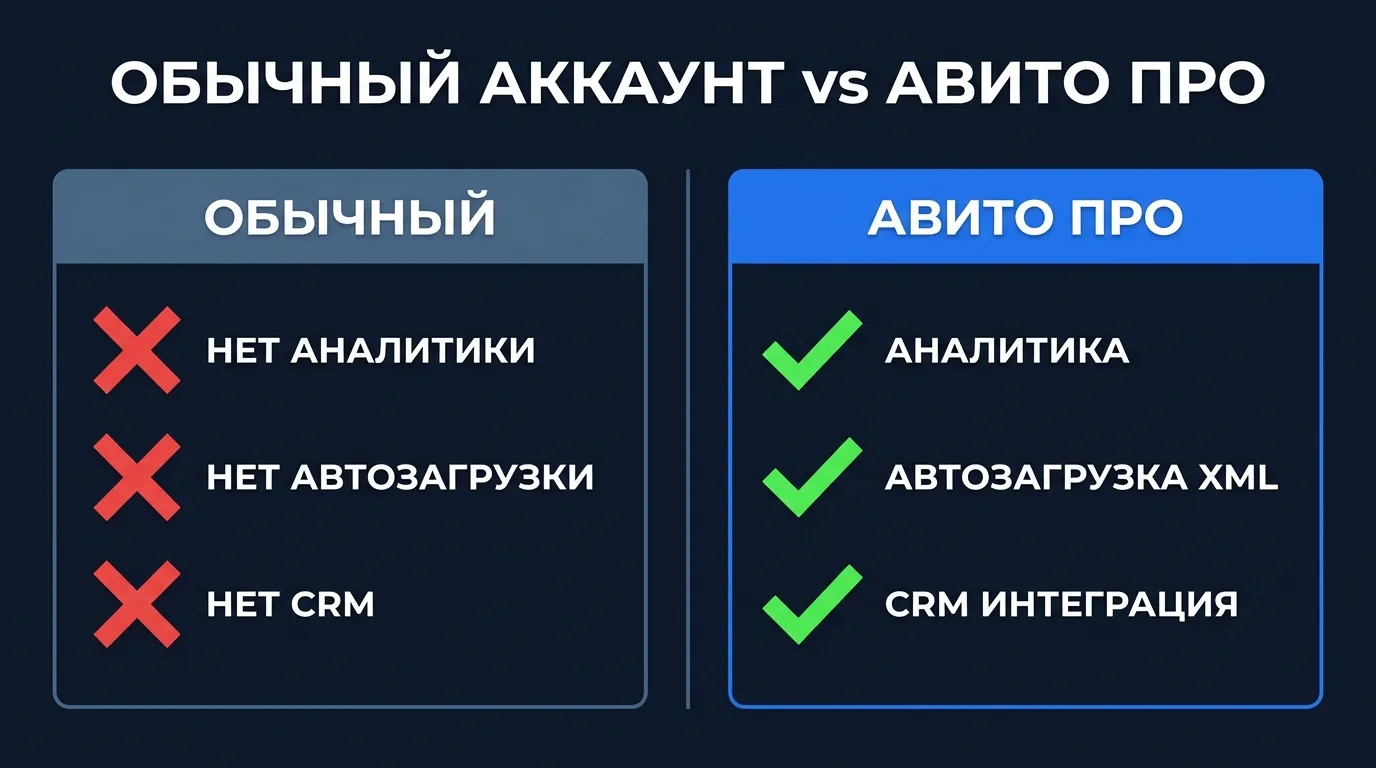 Сравнение трёх форматов работы на Авито: обычное размещение, Авито Про и Авито Реклама
