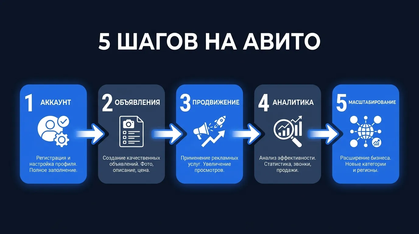Стратегический процесс работы с Авито: настройка кабинета, оплата за результат, уровень сервиса, сегментация и аналитика