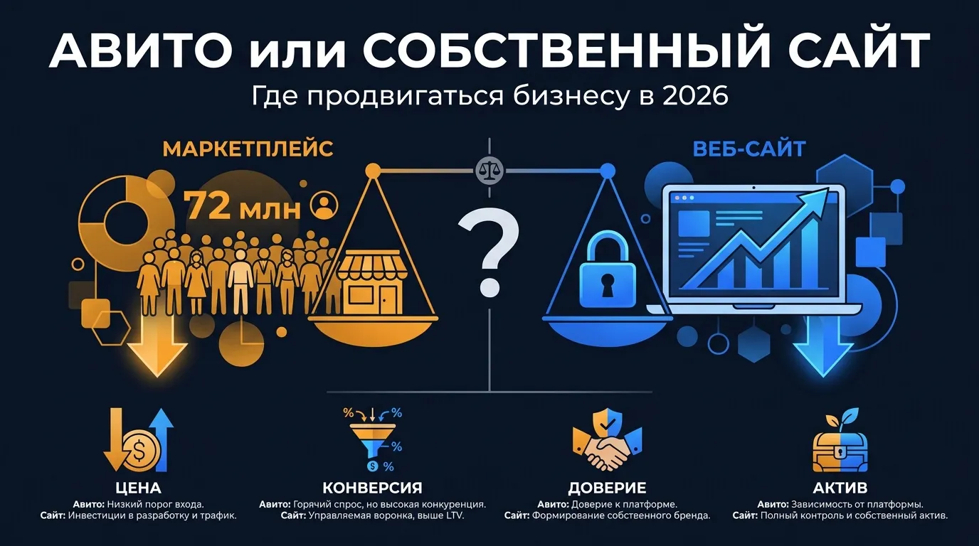 Авито или собственный сайт: где продвигаться бизнесу в 2026