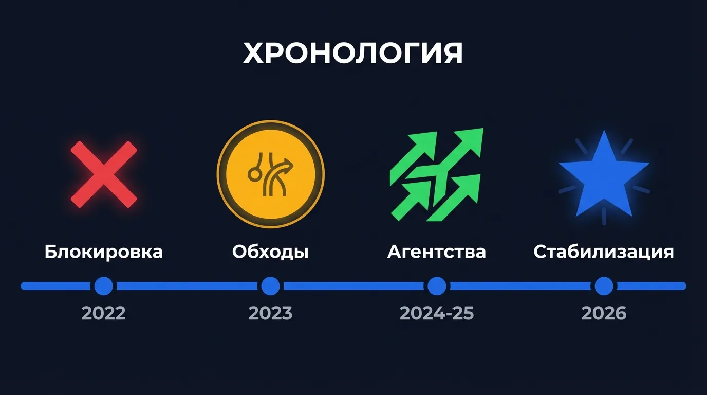 Хронология Google Ads и России: блокировка в 2022 году, появление обходных путей в 2023, развитие агентской модели в 2024 и стабилизация к 2026