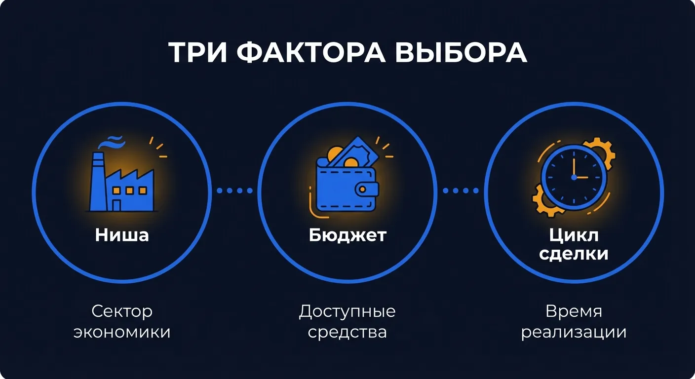 Три главных фактора выбора рекламного канала для бизнеса: ниша и целевая аудитория, доступный бюджет, длительность цикла сделки