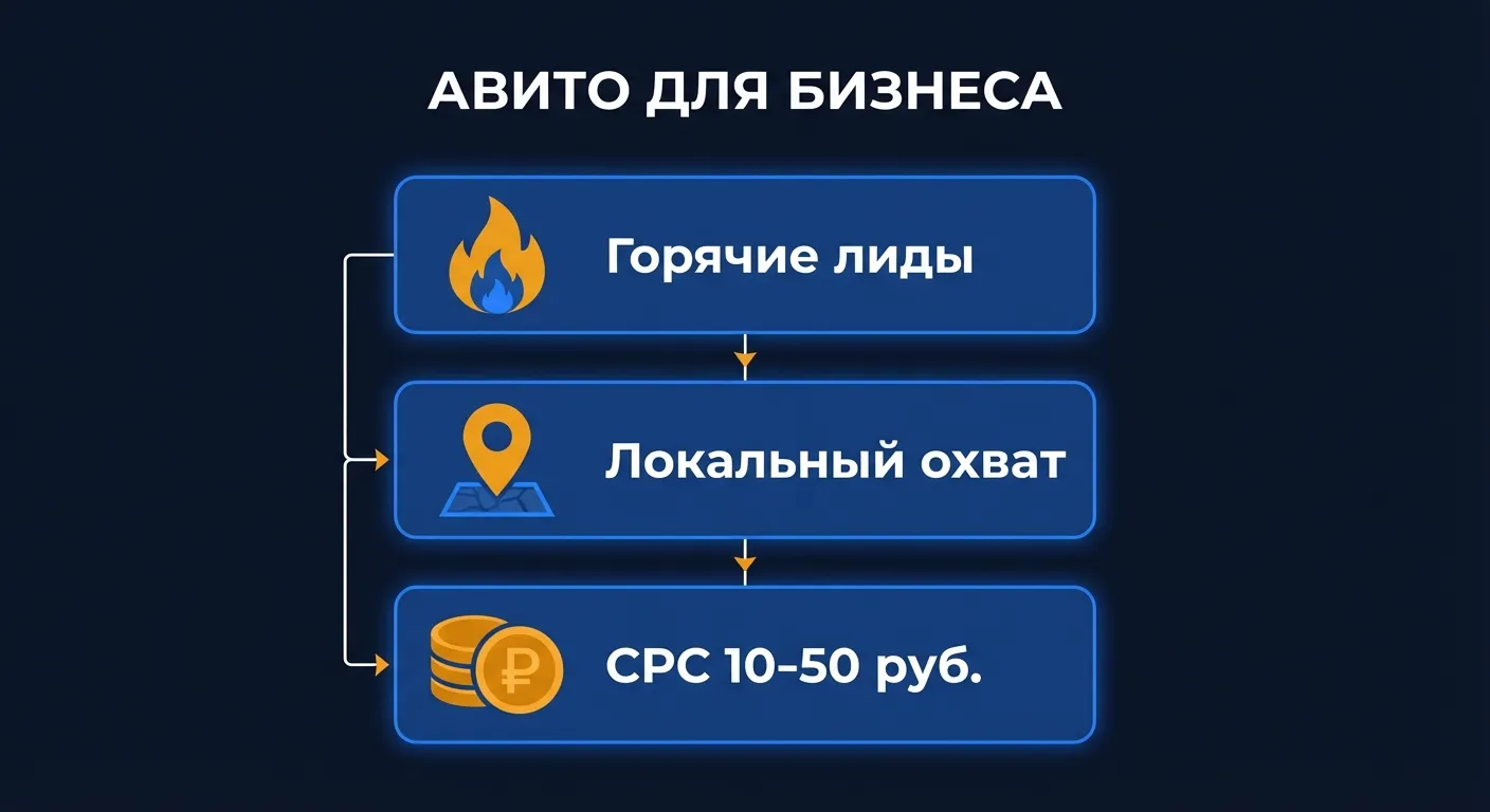 Преимущества Авито как рекламного канала: горячие лиды с высоким намерением покупки, локальный охват, стоимость клика от 10 до 50 рублей