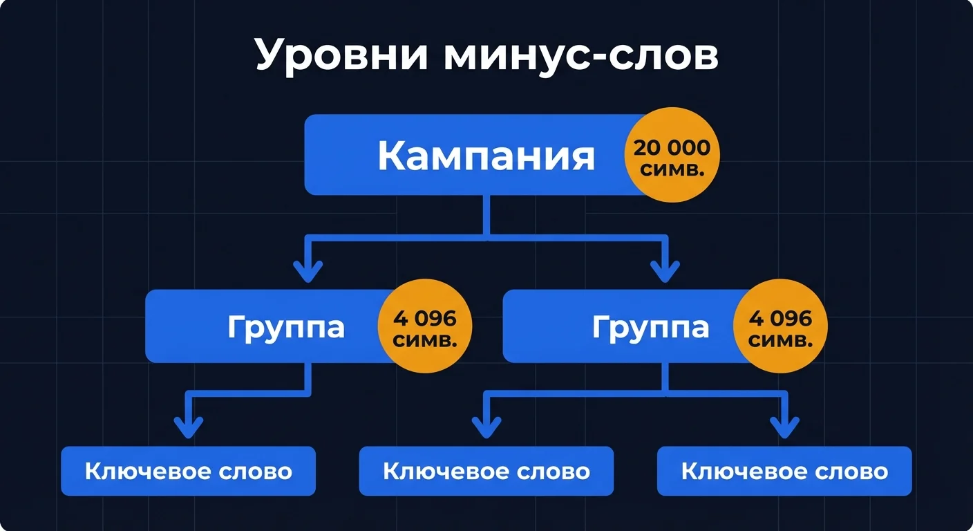 Диаграмма: три уровня применения минус-слов в Яндекс Директ - кампания, группа объявлений и ключевое слово