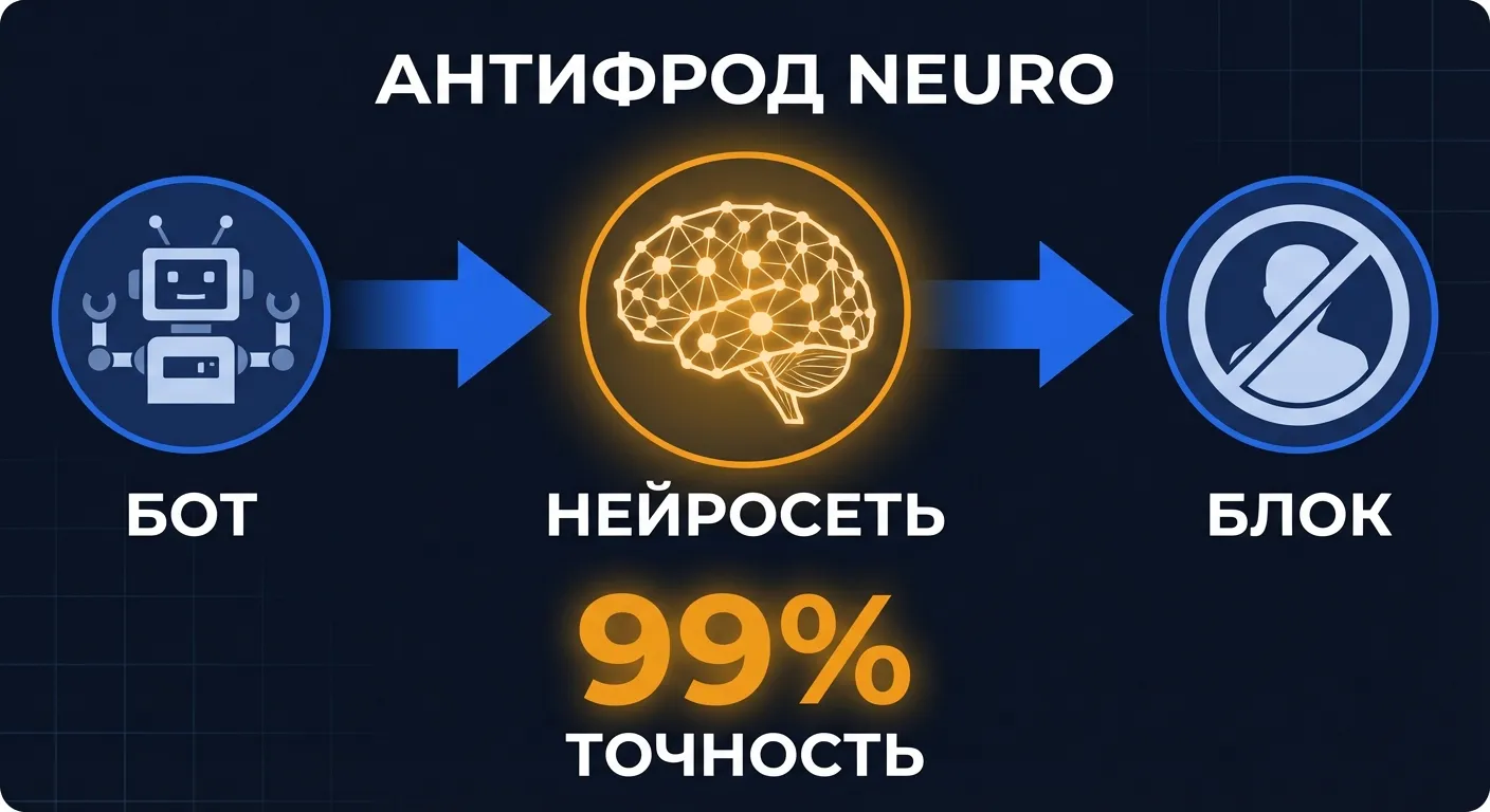 Диаграмма: нейросетевой антифрод Яндекса — бот проходит через нейросеть и блокируется с точностью 99%