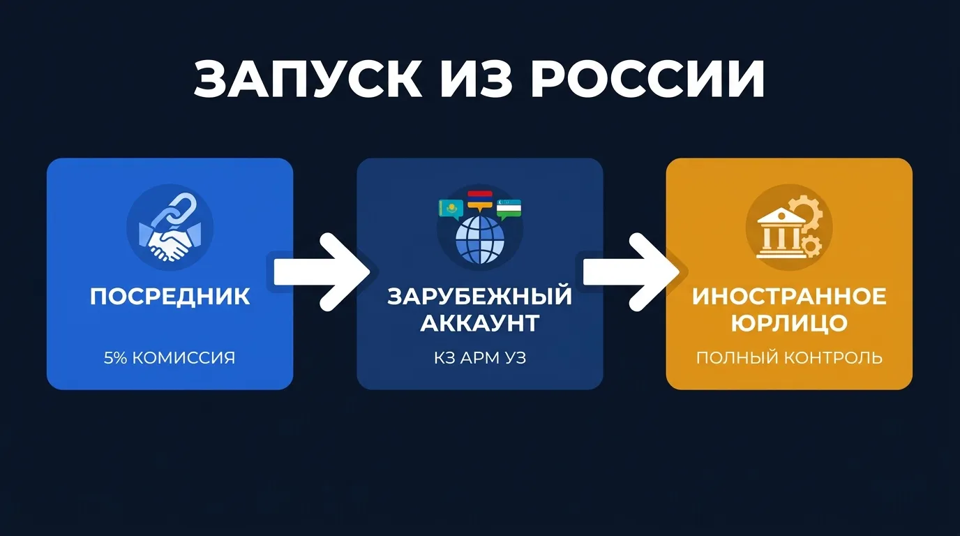 Три способа запуска Google Ads из России в 2026: посредник, зарубежный аккаунт, юрлицо