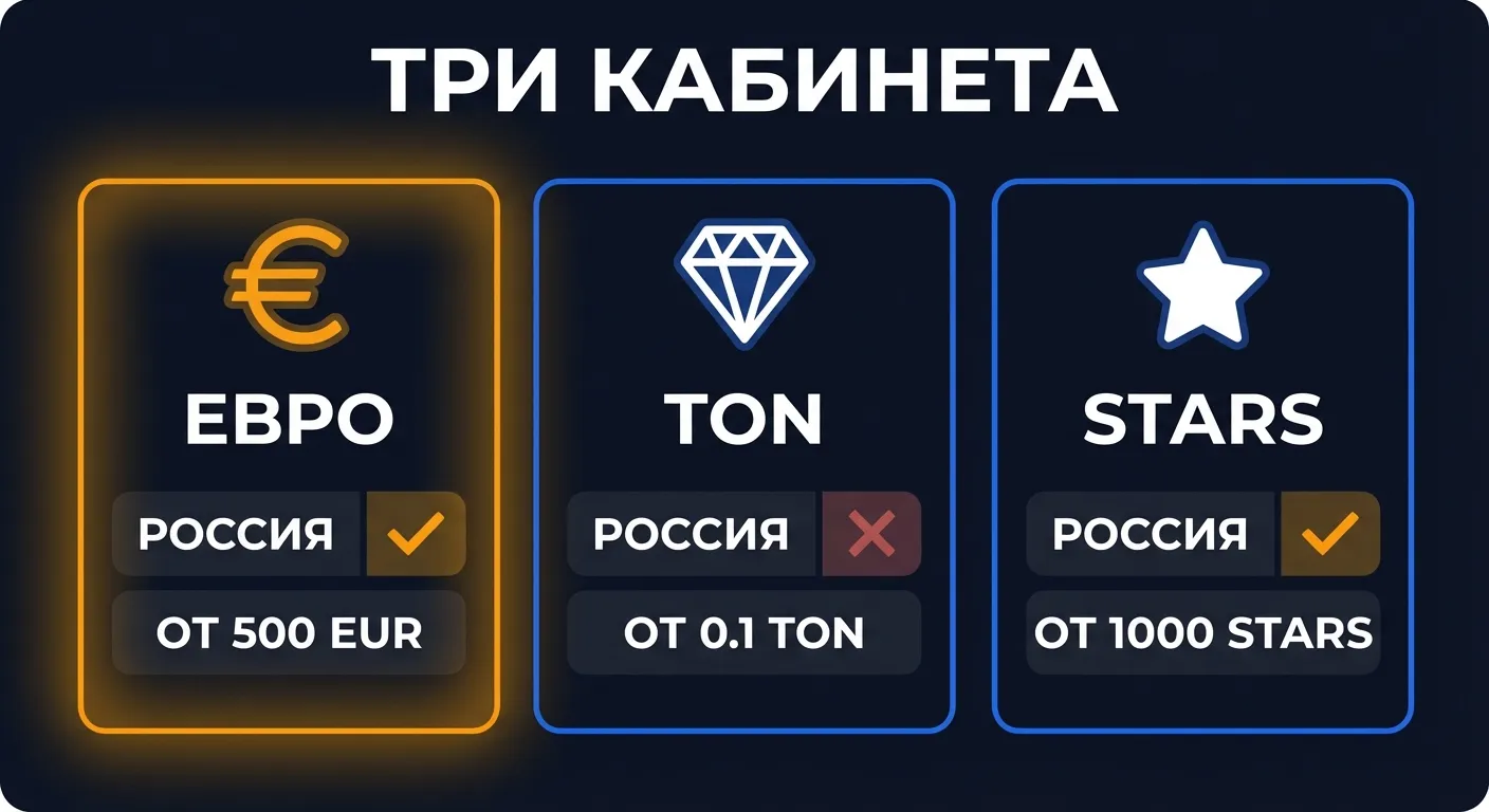 Сравнение трёх рекламных кабинетов Telegram Ads: евро-кабинет, TON-кабинет и Stars-кабинет